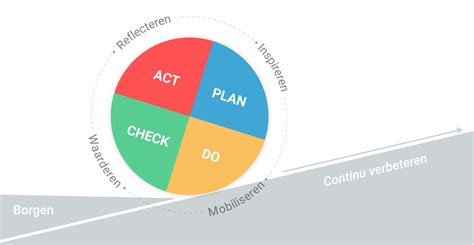 Wat is continue verbetering: tools en methodologieën 